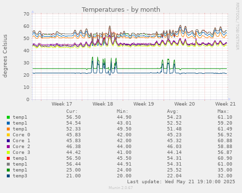 Temperatures