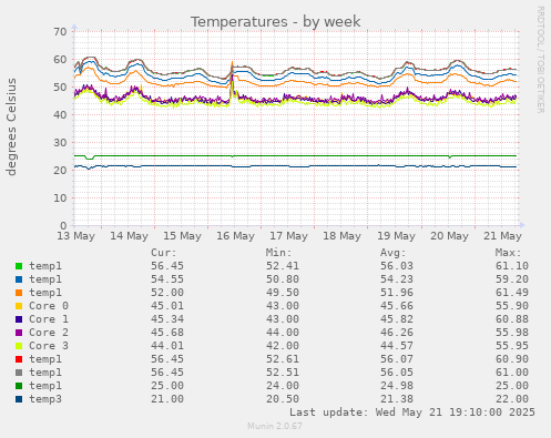 Temperatures