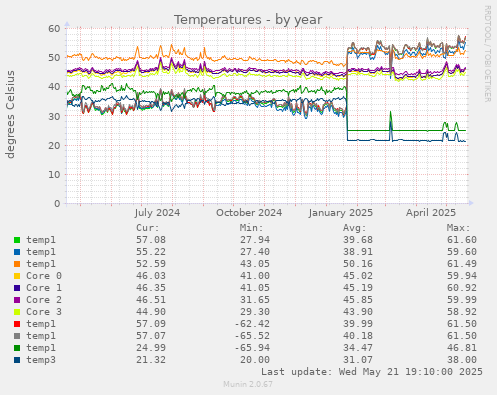 Temperatures