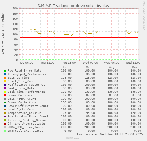 S.M.A.R.T values for drive sda