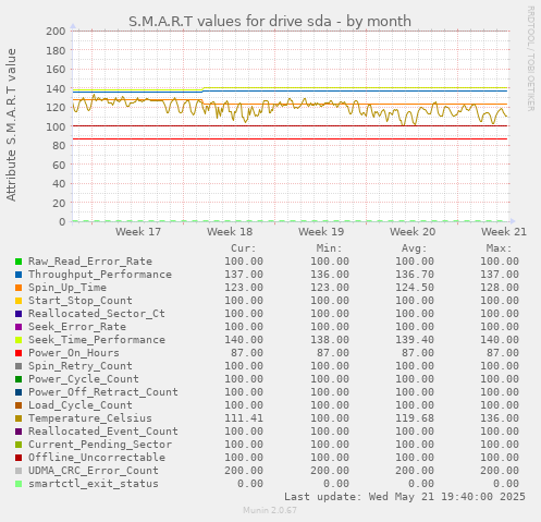 S.M.A.R.T values for drive sda