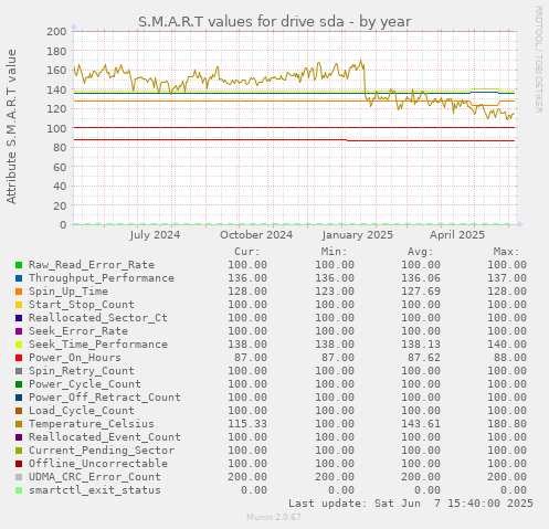 S.M.A.R.T values for drive sda