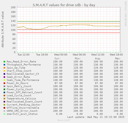 S.M.A.R.T values for drive sdb