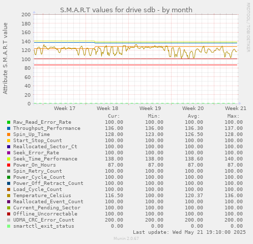 S.M.A.R.T values for drive sdb
