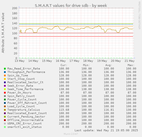 S.M.A.R.T values for drive sdb