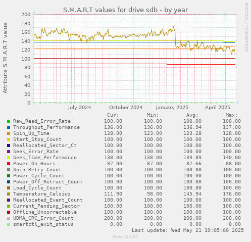 S.M.A.R.T values for drive sdb