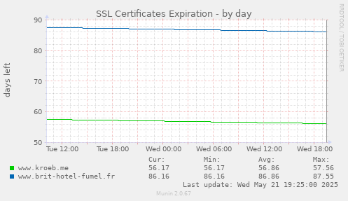 SSL Certificates Expiration