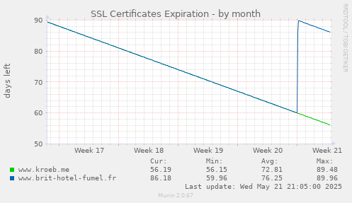 SSL Certificates Expiration