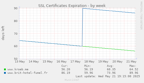 SSL Certificates Expiration