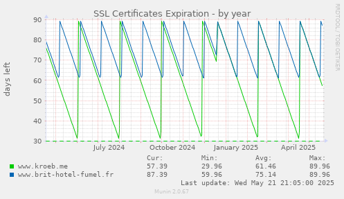 SSL Certificates Expiration