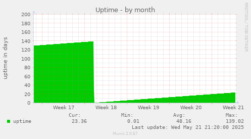 Uptime