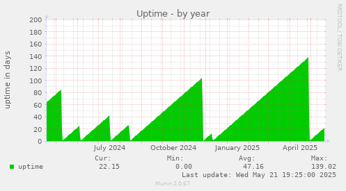 Uptime