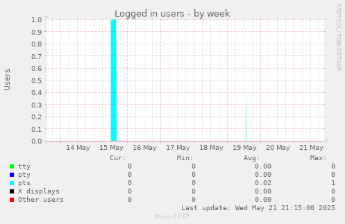 Logged in users