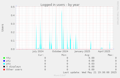 Logged in users
