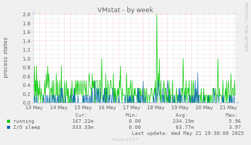 VMstat