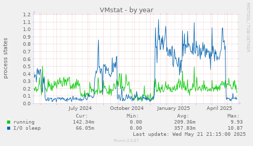 VMstat