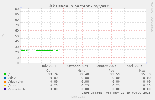 Disk usage in percent