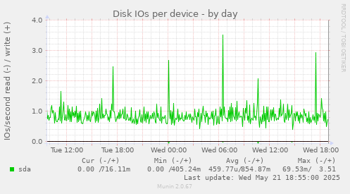 Disk IOs per device