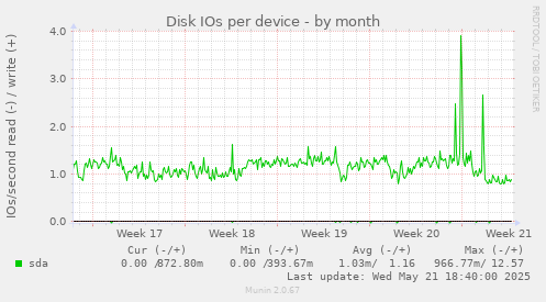 Disk IOs per device