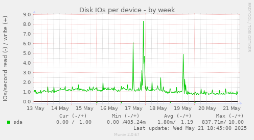 Disk IOs per device