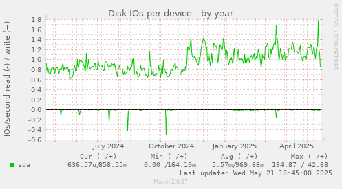 Disk IOs per device
