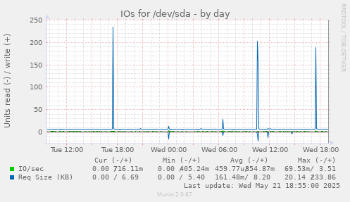 IOs for /dev/sda
