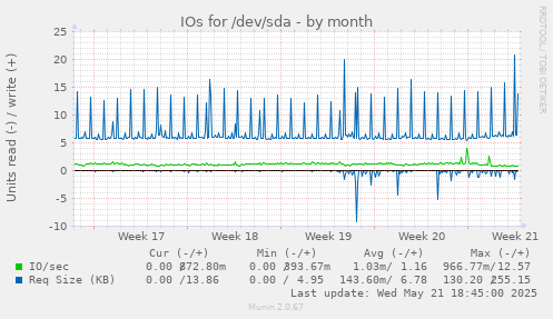 IOs for /dev/sda