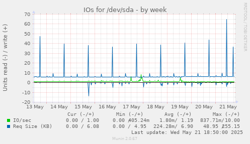 IOs for /dev/sda