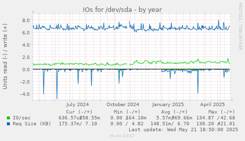 IOs for /dev/sda