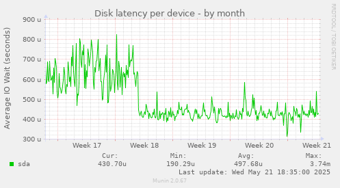 Disk latency per device
