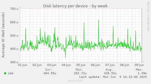 Disk latency per device