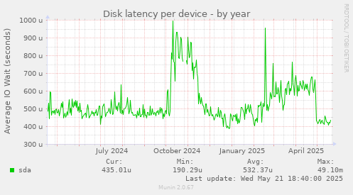 Disk latency per device
