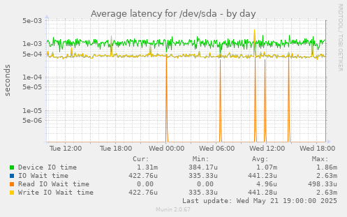 Average latency for /dev/sda