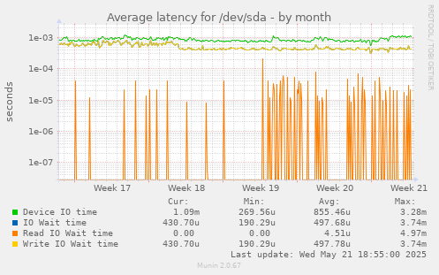 Average latency for /dev/sda