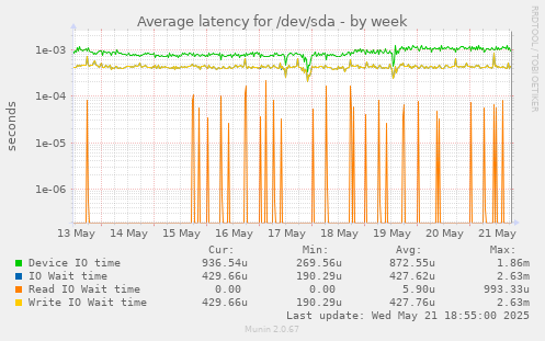Average latency for /dev/sda