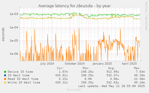 Average latency for /dev/sda