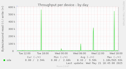 Throughput per device