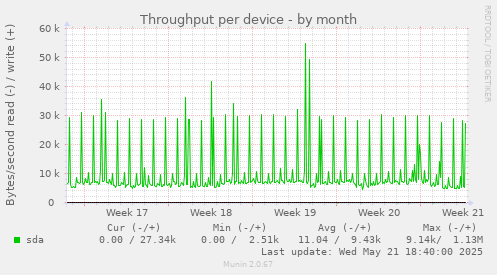 Throughput per device