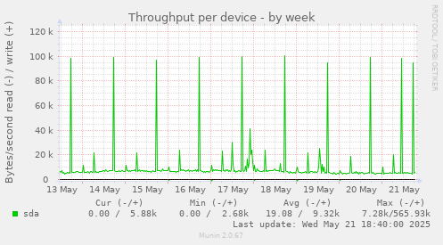 Throughput per device