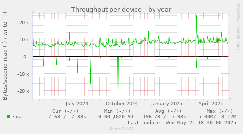 Throughput per device
