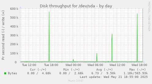 Disk throughput for /dev/sda