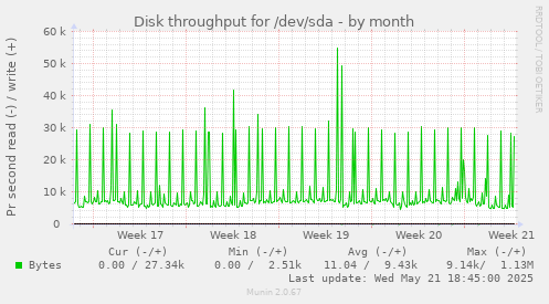 Disk throughput for /dev/sda