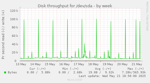 Disk throughput for /dev/sda