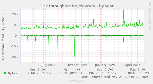 Disk throughput for /dev/sda
