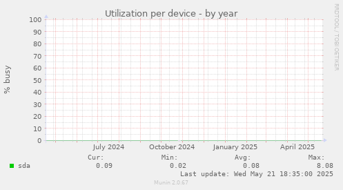 Utilization per device