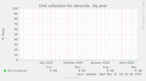 Disk utilization for /dev/sda