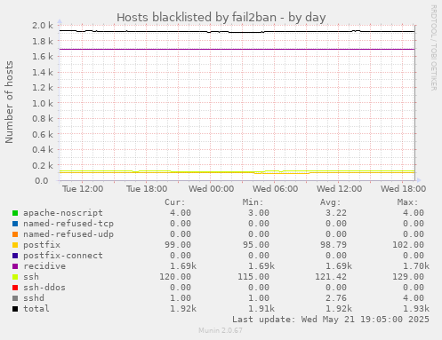 Hosts blacklisted by fail2ban