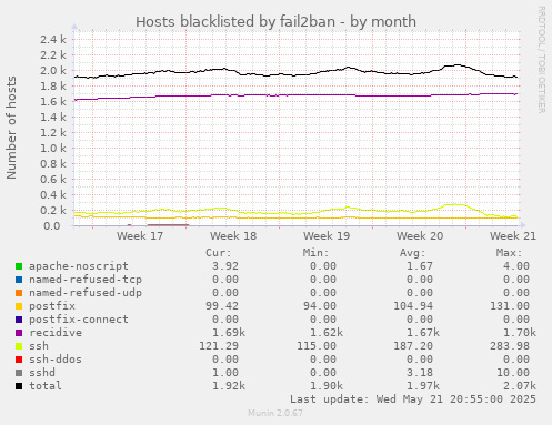 Hosts blacklisted by fail2ban