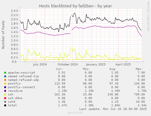 Hosts blacklisted by fail2ban
