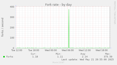 Fork rate